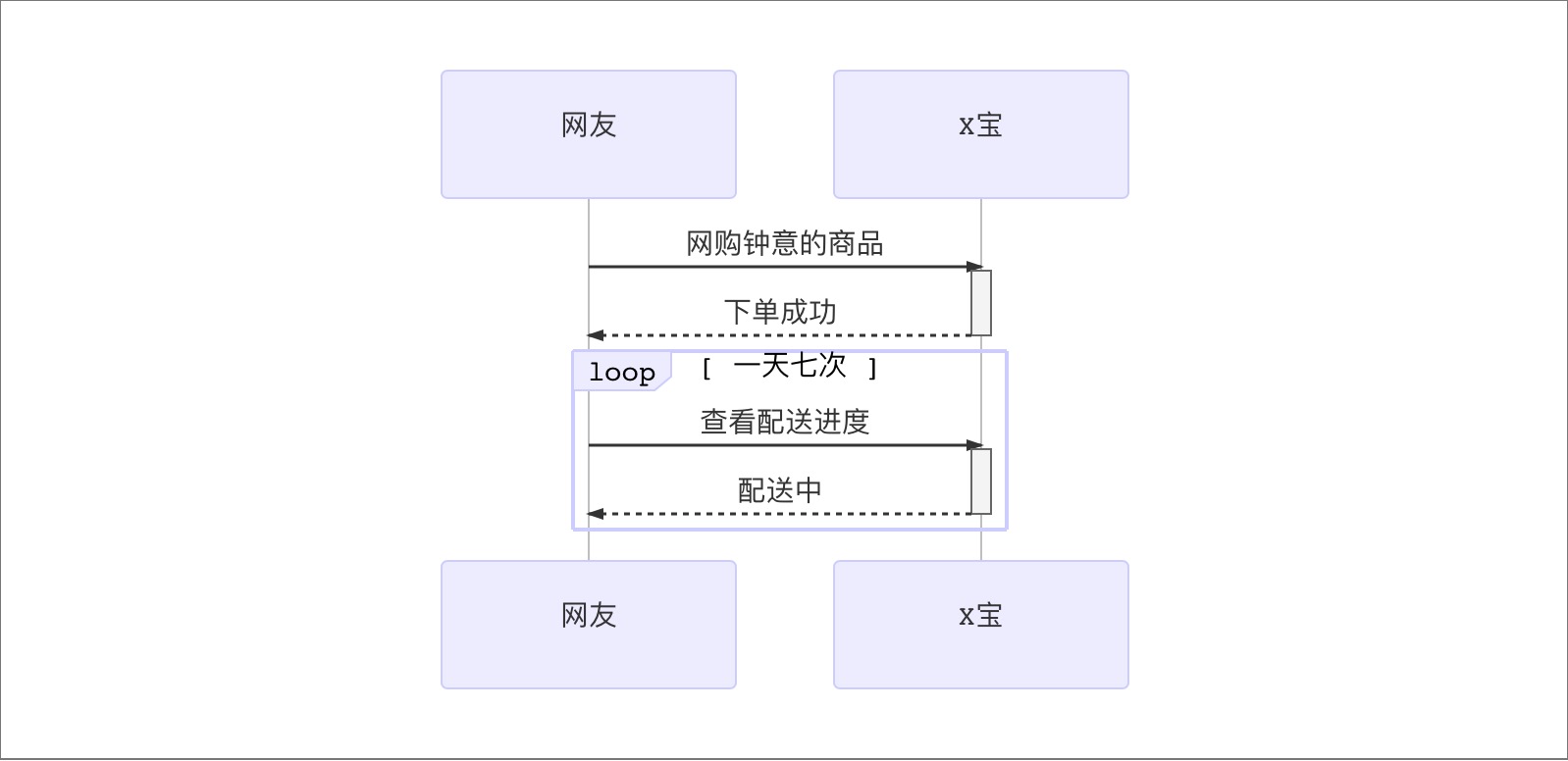 循环