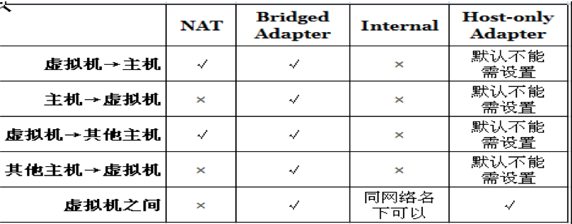 VirtualBox的四种网络连接方式